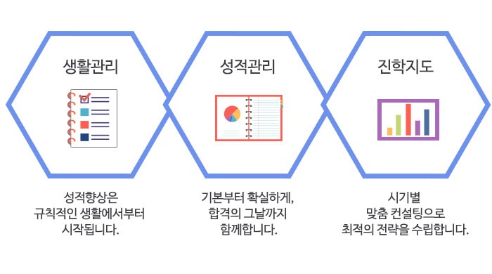 생활관리-성적향상은 규칙적인 생활에서부터 시작됩니다. 성적관리-기본부터 확실하게, 합격의 그날까지 함께합니다. 진학지도-시기별 맞춤 컨설팅으로 최적의 전략을 수립합니다.